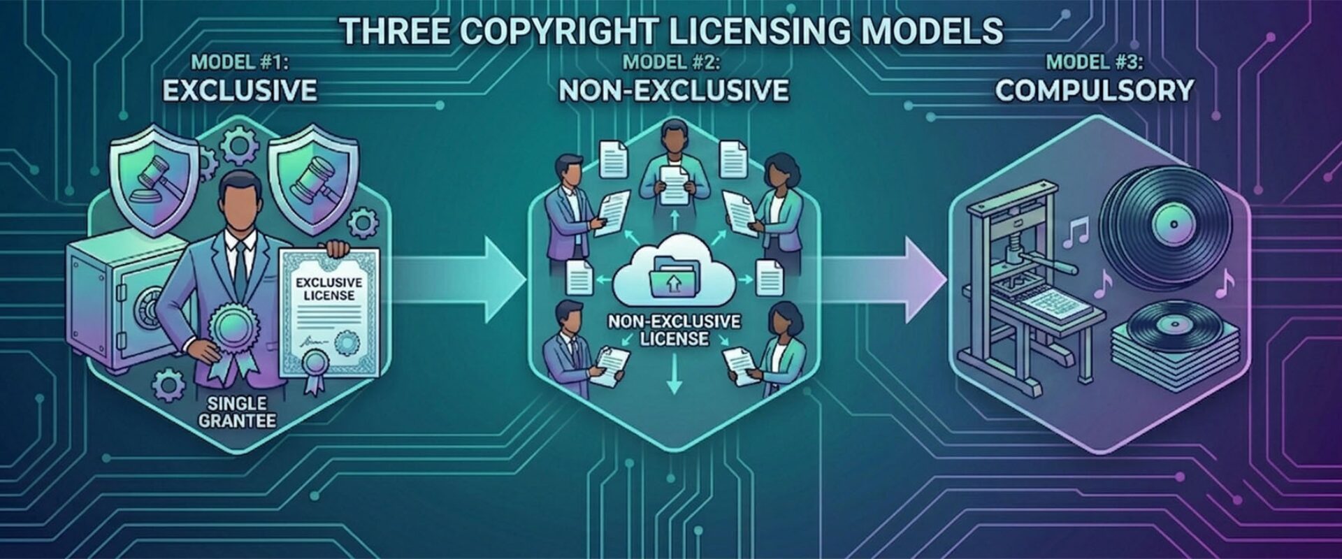 three copyright licensing models for business